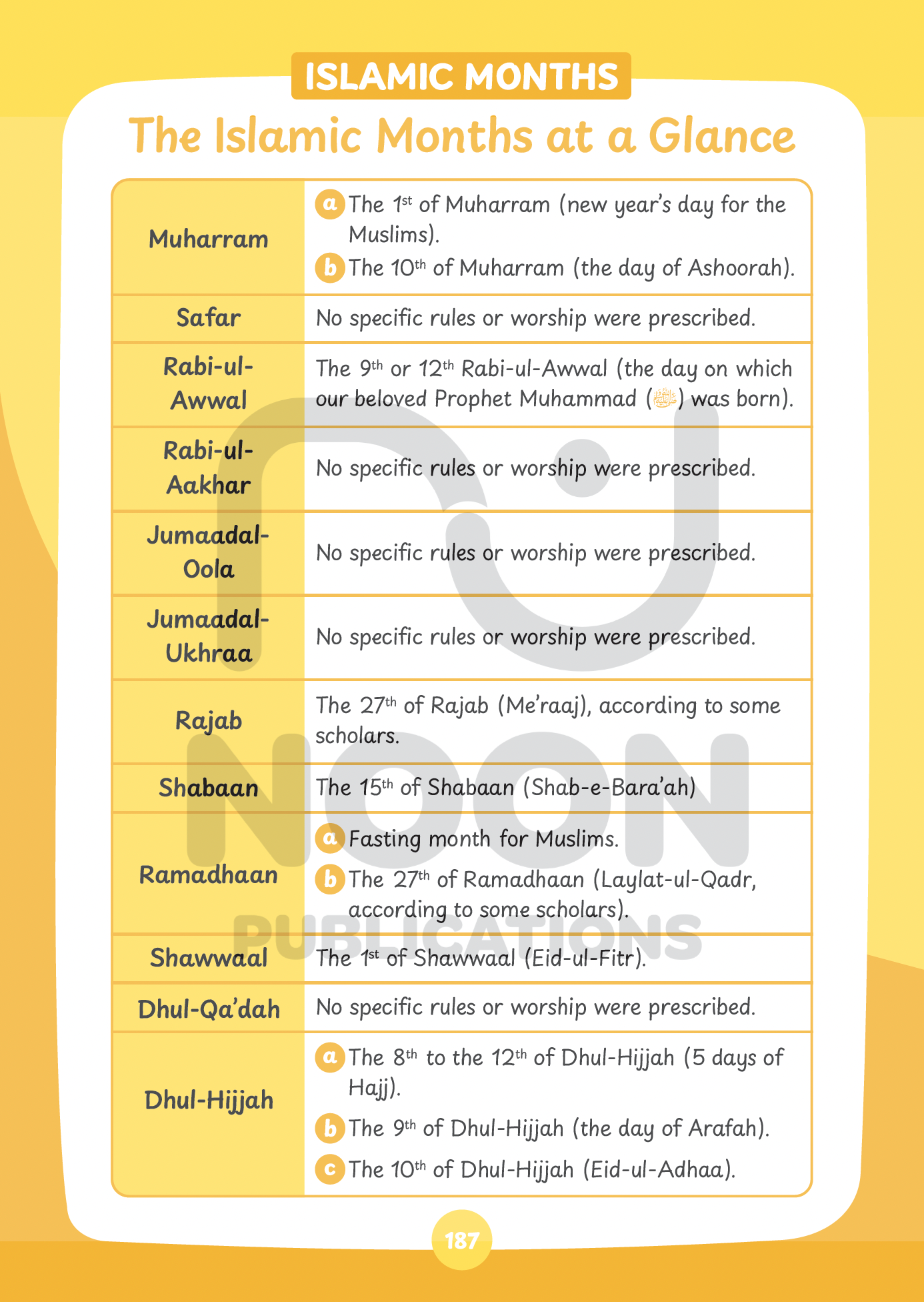 Mutafarriqaat - General Knowledge